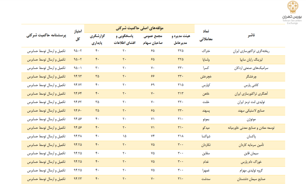 عملکرد موفق هیئت مدیره پاکسان در استقرار سیستم حاکمیت شرکتی